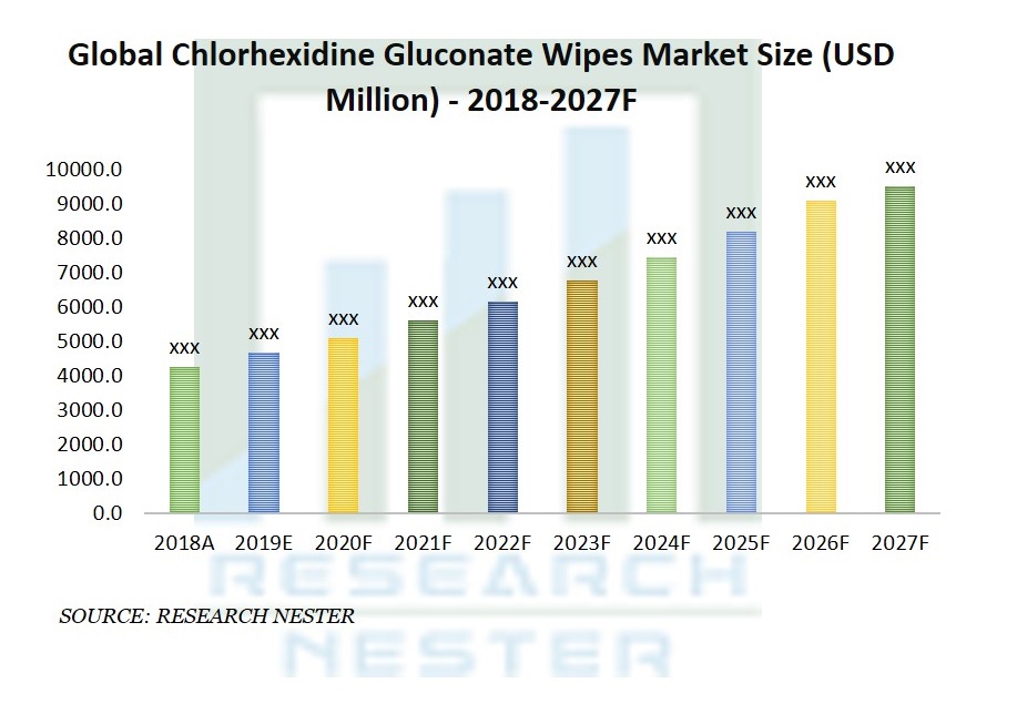 Chlorhexidine Gluconate (CHG) Wipes Market
