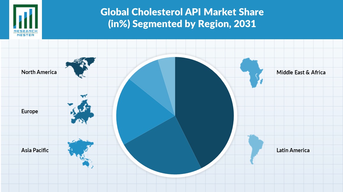 Cholesterol API Market Regional Synopsis