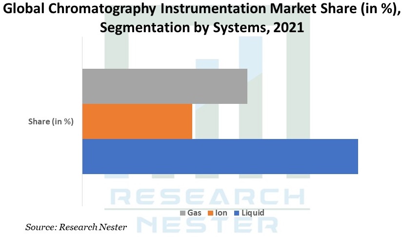 Chromatography Instrumentation Market Graph