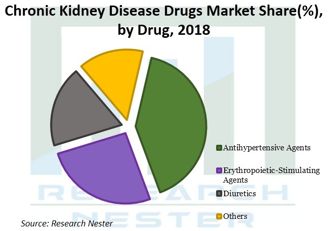 Chronic Kidney Disease Drugs Market Size