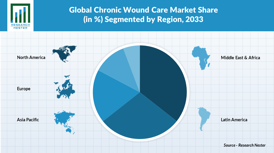 chronic wound care market share image