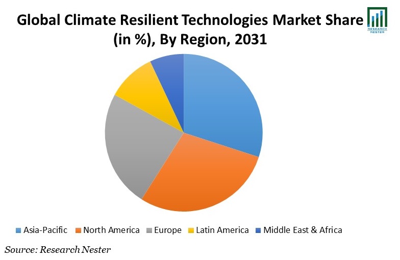 Climate Resilient Technologies Market Share
