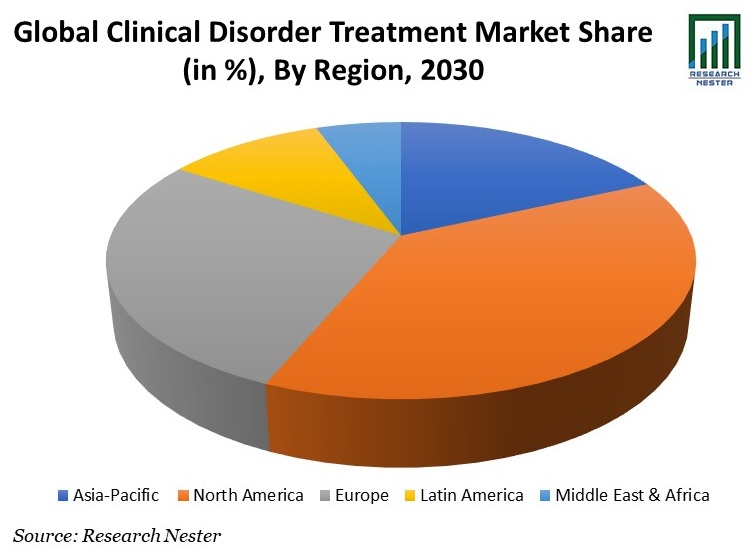 Global Clinical Disorder Treatment Market 