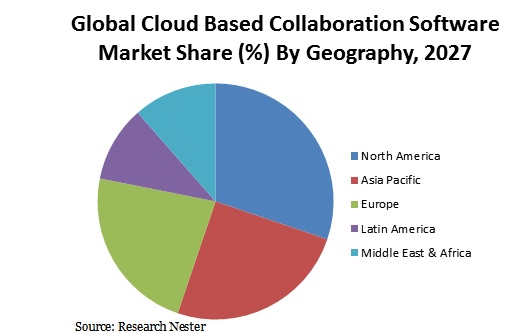 Cloud Based Collaboration Software Market