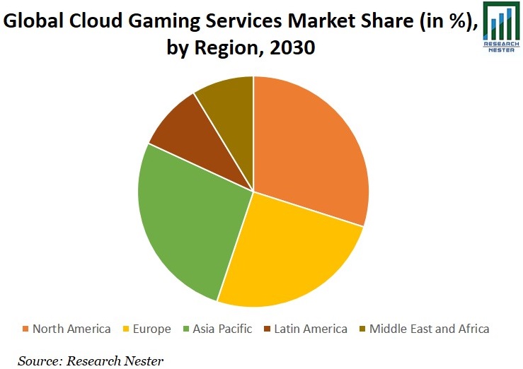 Cloud Gaming Services Market Share Graph