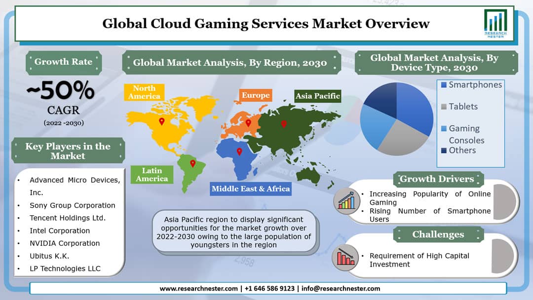 Cloud Gaming Services Market Graph