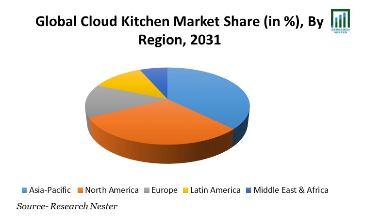 Cloud Kitchen Market Share
