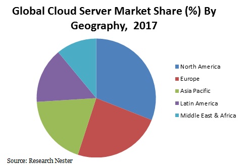 Cloud Server Market