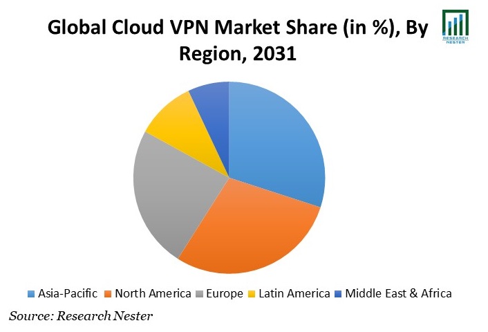 Cloud VPN Market Share