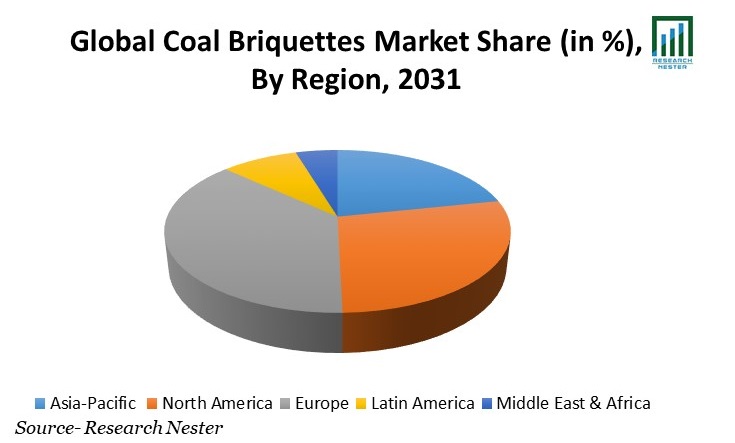 Coal Briquettes Market Share