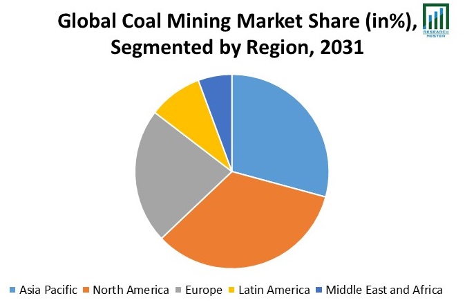 Coal Mining Market Share