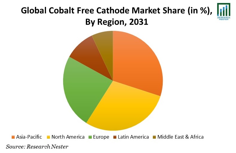 Cobalt Free Cathode Market Share