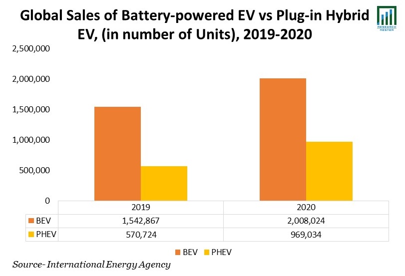 Sales of Battery-powered EV vs Plug-in Hybrid EV, (in number of Units), 2019-2020