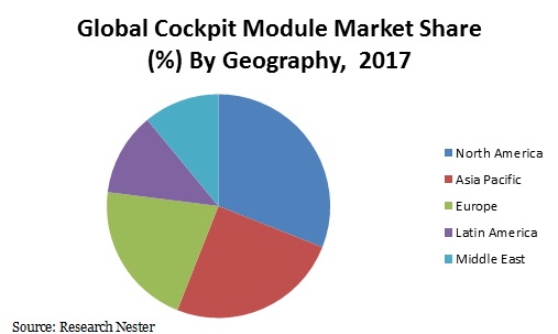 cockpit module market