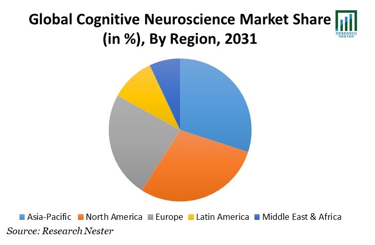 Cognitive Neuroscience Market Share