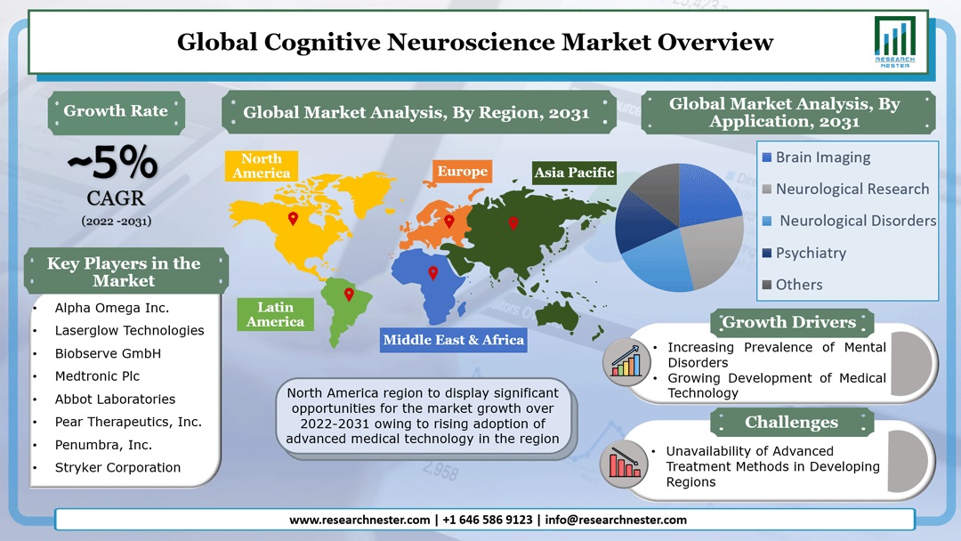 Cognitive Neuroscience Market