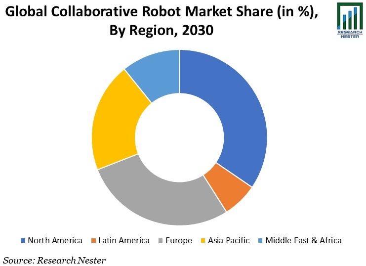 Collaborative Robot Market