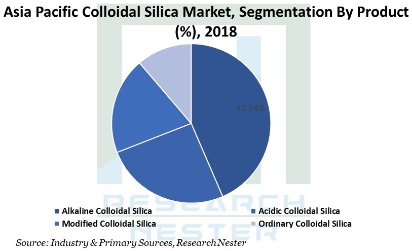 Asia Pacific Colloidal Silica Market Graph