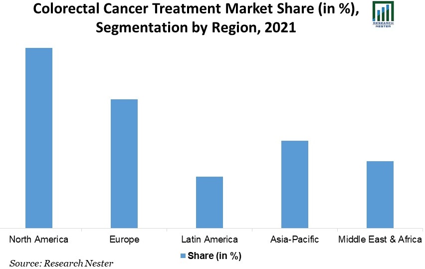 Colorectal-Cancer-Treatment-Market-Share