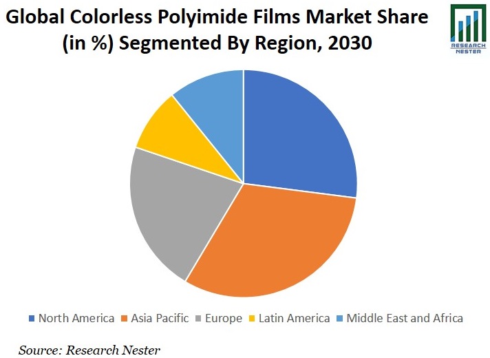 Colorless Polyimide Films Market Share Graph