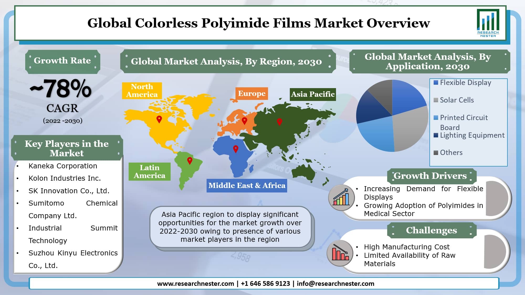 Colorless Polyimide Films Market Graph