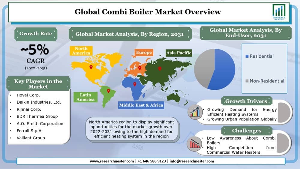 Combi Boiler Market Graph