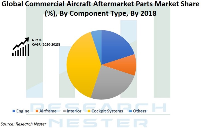 commercial Aircraft