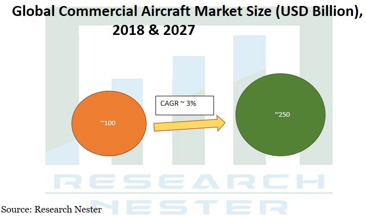 commercial Aircraft market size Graph