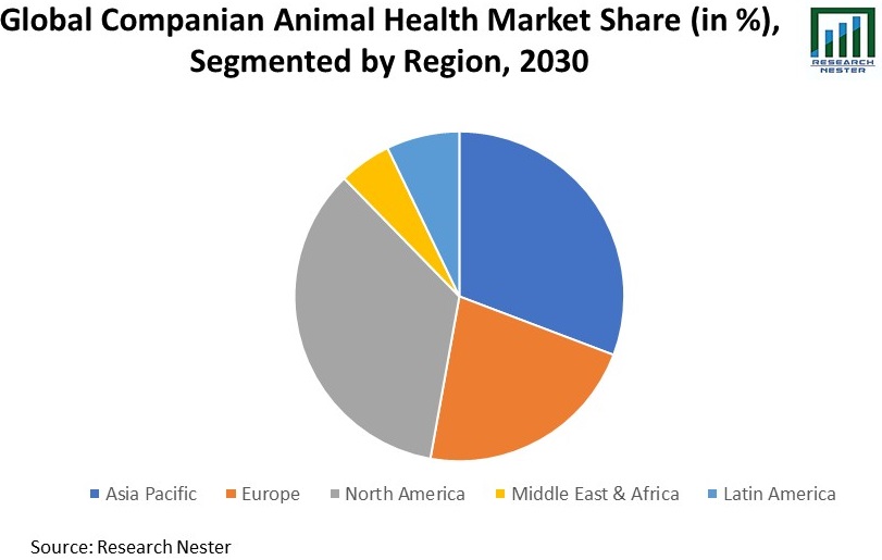 Global Companion Animal Health Market