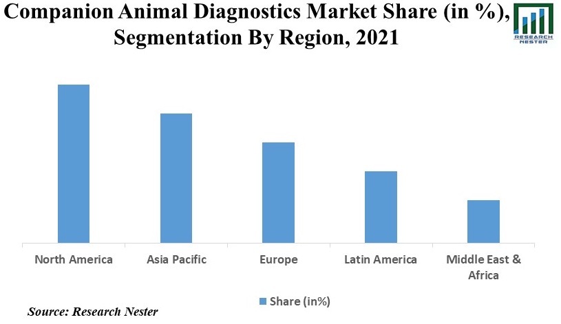 Companion Animal Diagnostics Market Size