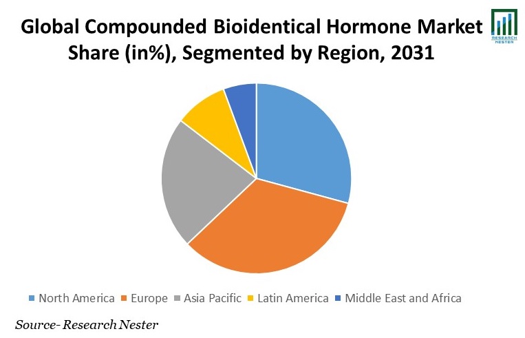Compounded Bioidentical Hormone Market Share