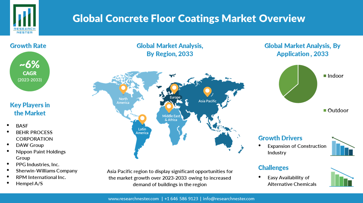 concrete floor coating market ovrview