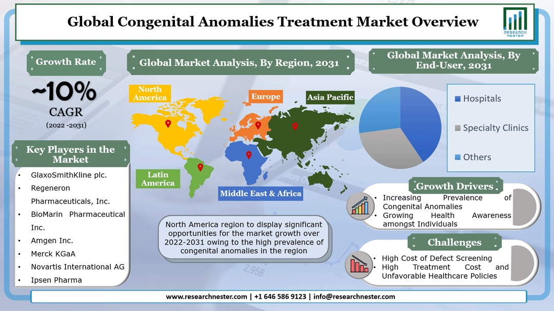 Congenital Anomalies Treatment Market