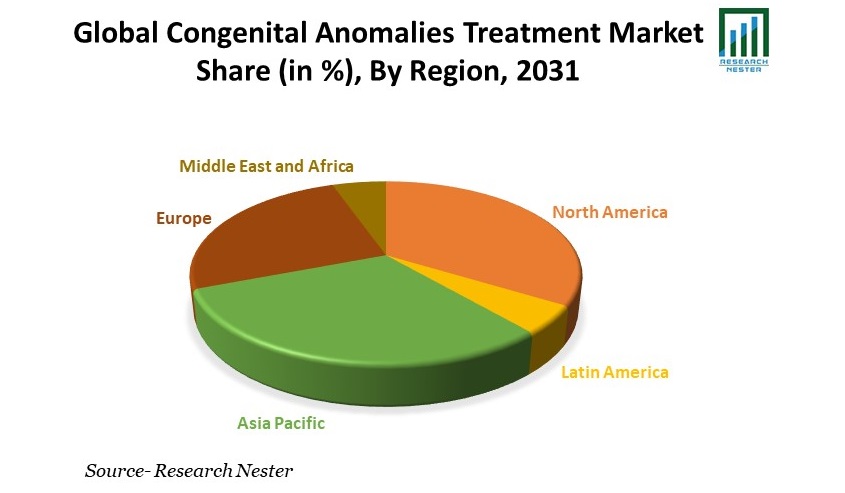 Congenital Anomalies Treatment Market Share
