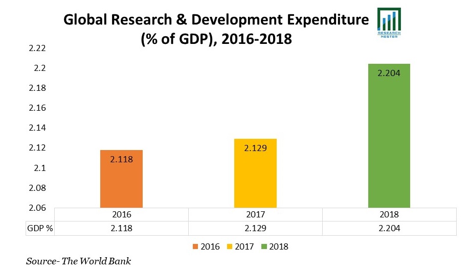 Reaseach & Development Expenditure  (% of GDP), 2016-2018