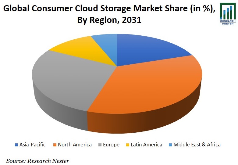 Consumer Cloud Storage Market Share Image