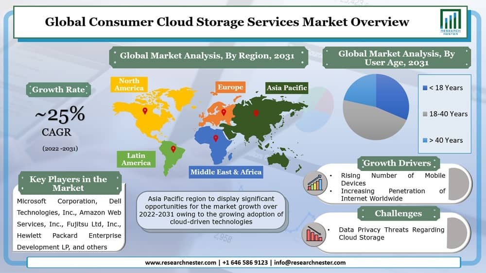 Consumer Cloud Storage Services Market Graph