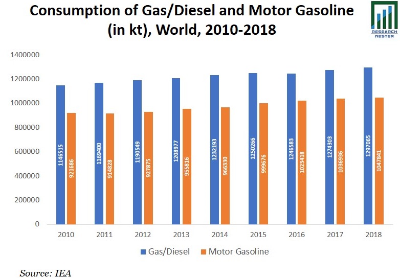 Consumption of Gas image