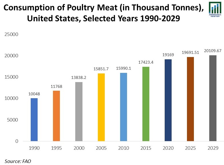 Consumption-of-Poultry-Meat