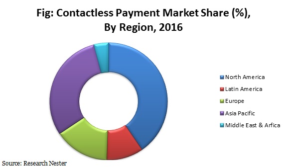 contactless payment market