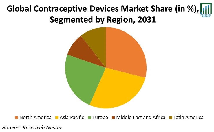 Contraceptive Devices Market Share