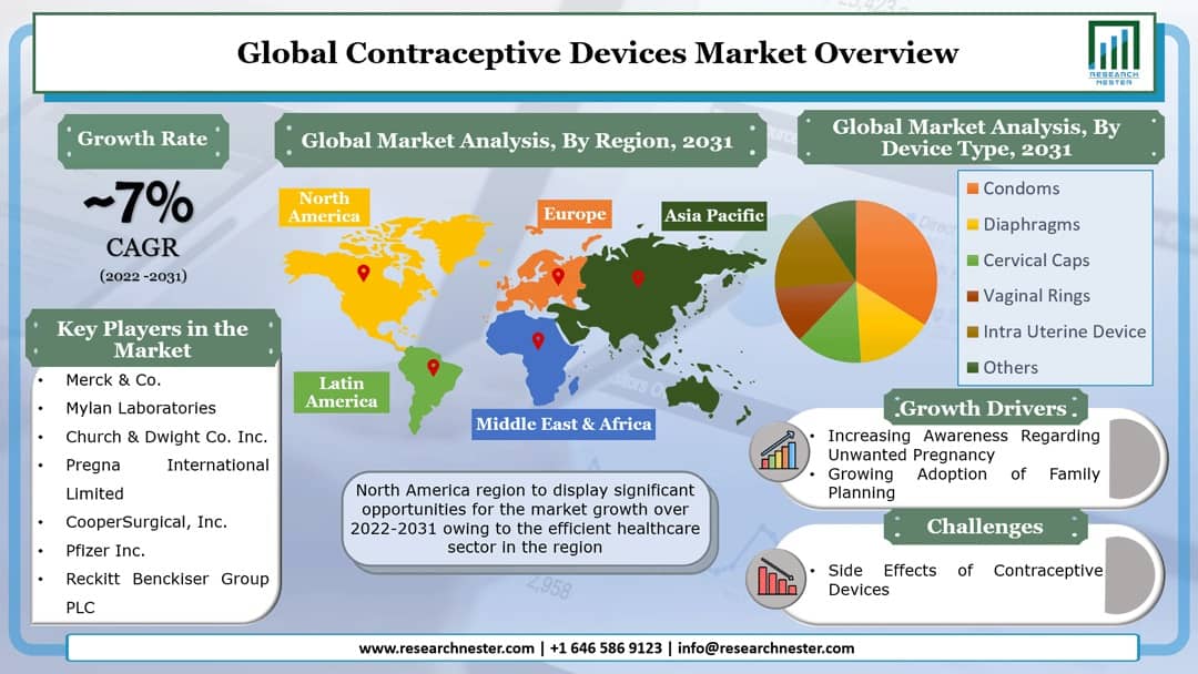 避妊具市場