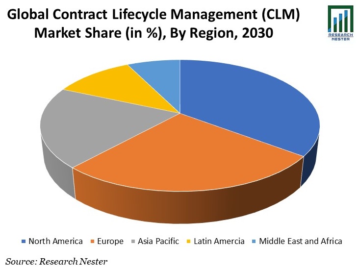 Contract Lifecycle Management (CLM) Market