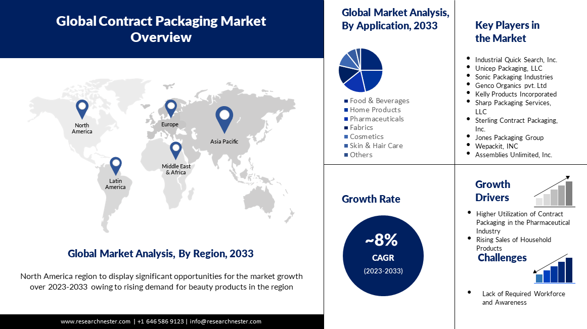 Contract-Packaging-Market-Scope