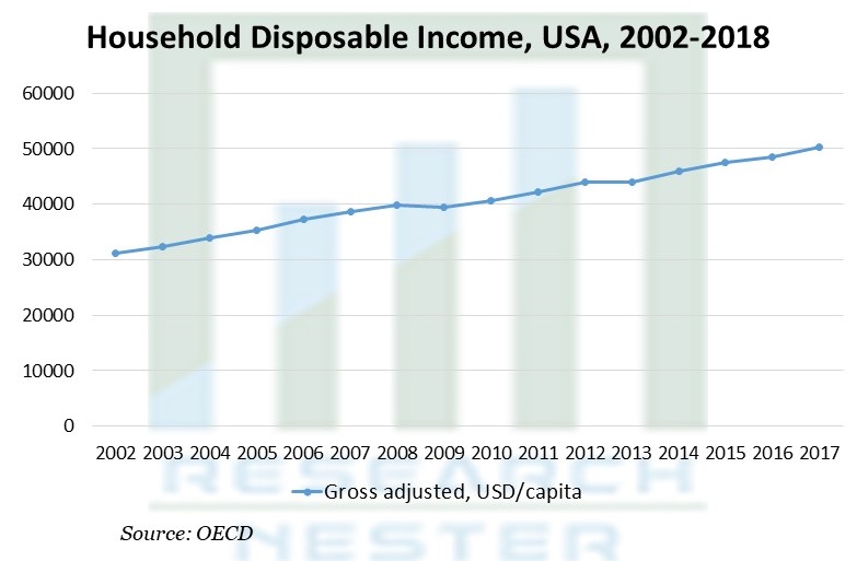 Household Disposable Income