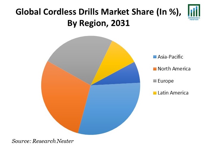 Cordless Drills Market Share