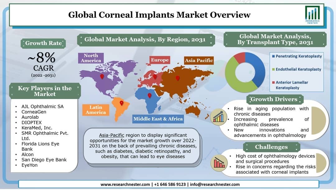 Corneal Implants Market Graph