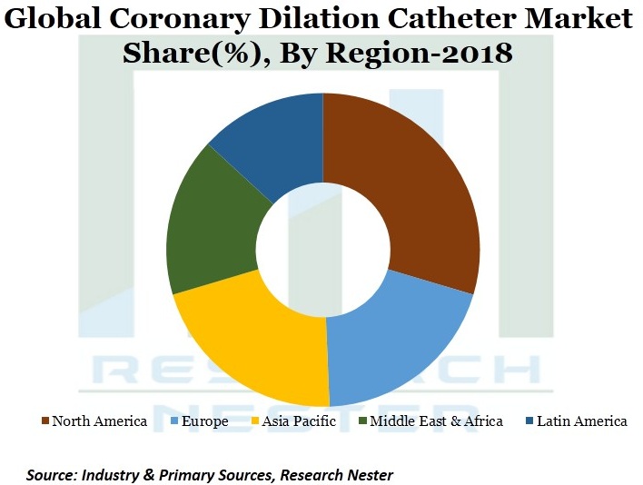 Coronary Dilation Catheter Market