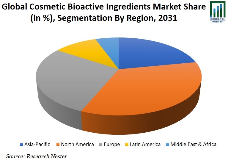 Cosmetic Bioactive Ingredients Market Share Graph