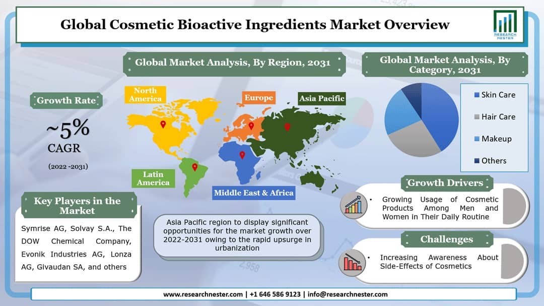 Cosmetic Bioactive Ingredients Market Graph